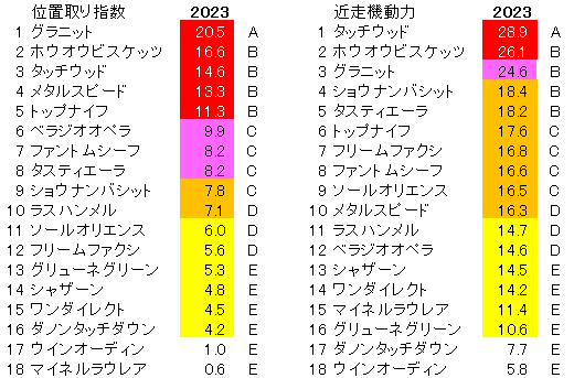 2023　皐月賞　位置取り指数 - コピー